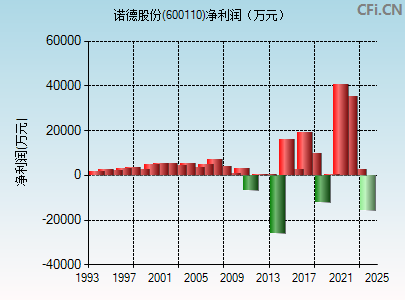 600110财务指标图