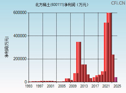 600111财务指标图