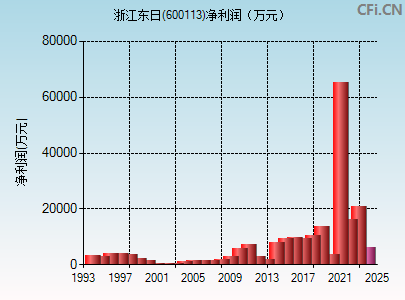 600113财务指标图