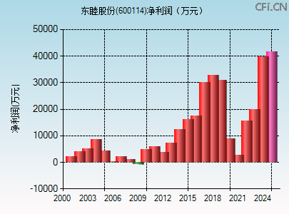 600114财务指标图