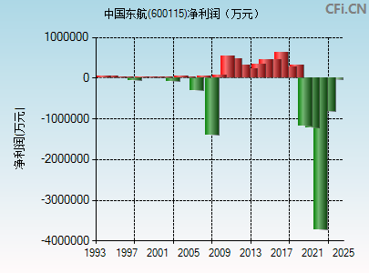 600115财务指标图