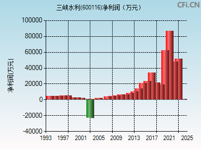 600116财务指标图