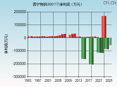 600117财务指标图
