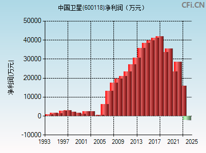 600118财务指标图