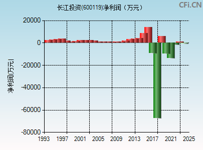 600119财务指标图