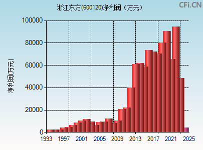 600120财务指标图