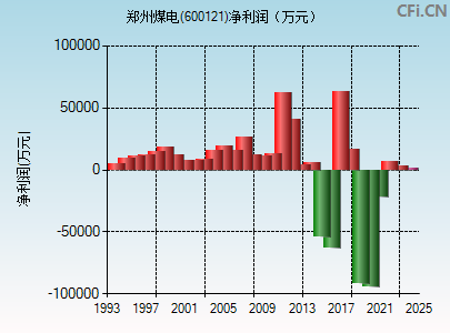 600121财务指标图