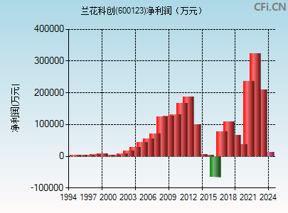 600123财务指标图