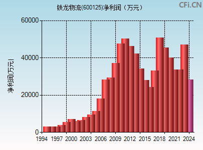 600125财务指标图