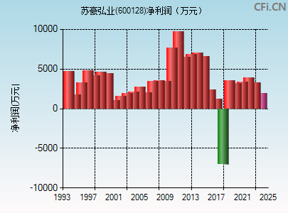 600128财务指标图