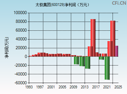 600129财务指标图