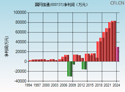 600131财务指标图