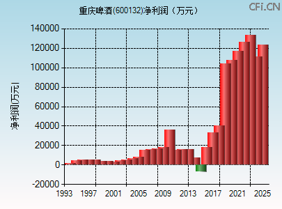 600132财务指标图