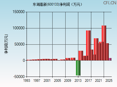 600133财务指标图 600133财务指标图