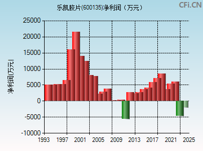 600135财务指标图