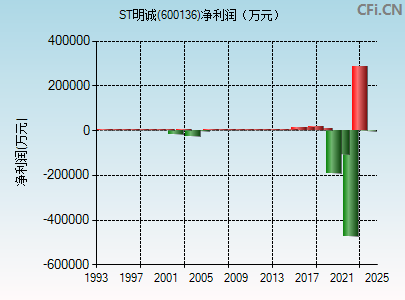 600136财务指标图