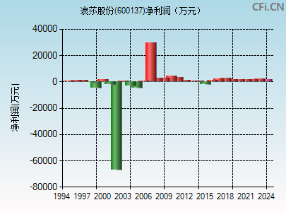 600137财务指标图