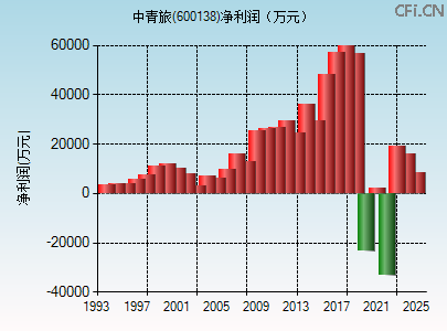 600138财务指标图
