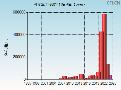 600141财务指标图