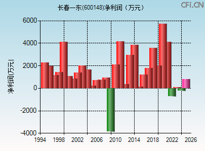 600148财务指标图