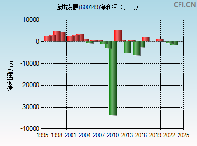 600149财务指标图