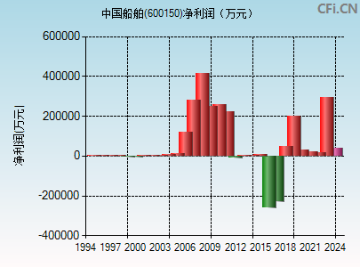 600150财务指标图