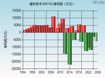 600152财务指标图 600152财务指标图