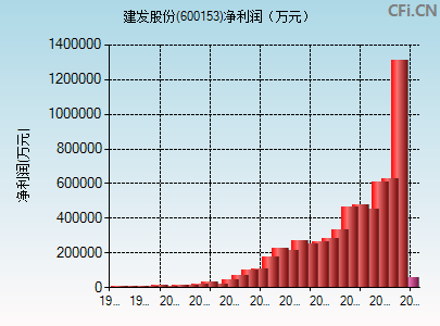 600153财务指标图