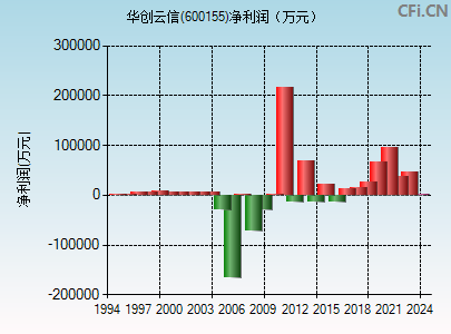 600155财务指标图