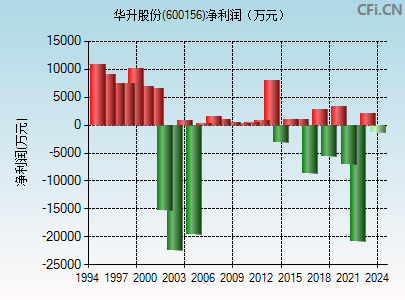 600156财务指标图