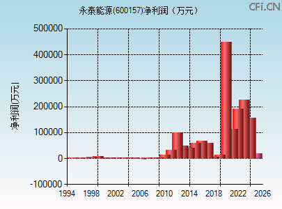 600157财务指标图