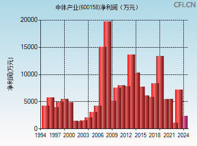 600158财务指标图