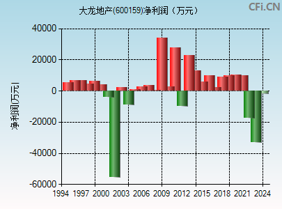 600159财务指标图