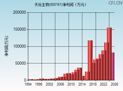 600161财务指标图
