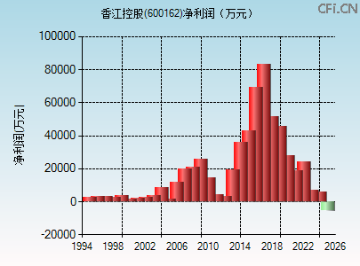 600162财务指标图