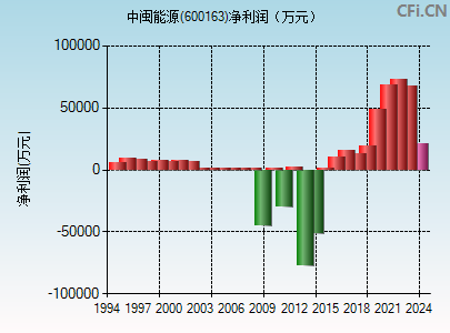 600163财务指标图