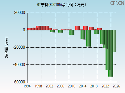 600165财务指标图 600165财务指标图