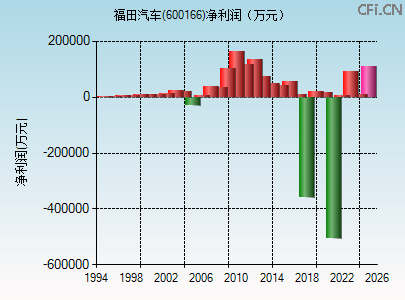 600166财务指标图 600166财务指标图