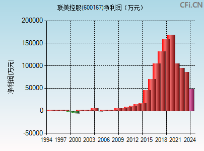 600167财务指标图