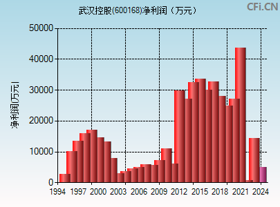 600168财务指标图