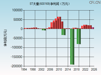 600169财务指标图