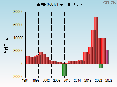600171财务指标图