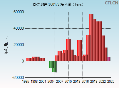 600173财务指标图