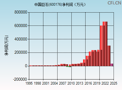 600176财务指标图