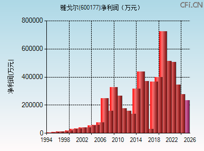 600177财务指标图 600177财务指标图