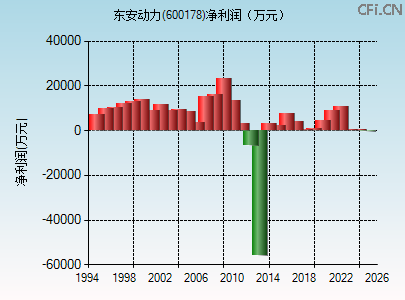 600178财务指标图 600178财务指标图