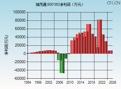 600180财务指标图