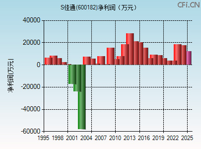 600182财务指标图 600182财务指标图