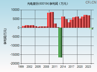 600184财务指标图