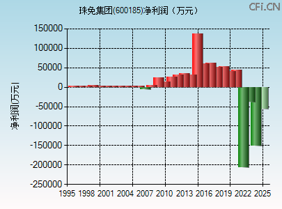 600185财务指标图